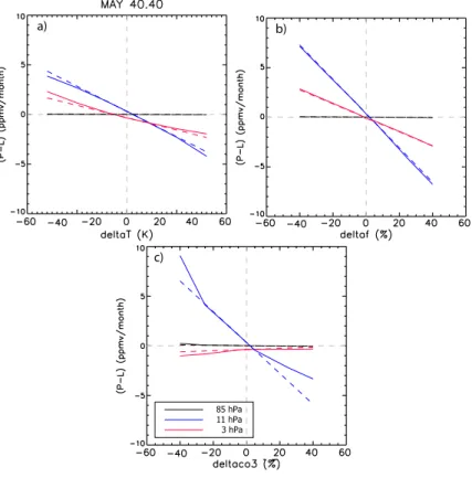 Fig. 3. COPCAT (P-L) values as a function of the perturbation in (a) temperature T , (b) local ozone f and (c) column above c O 3 , at 40 ◦ N in May