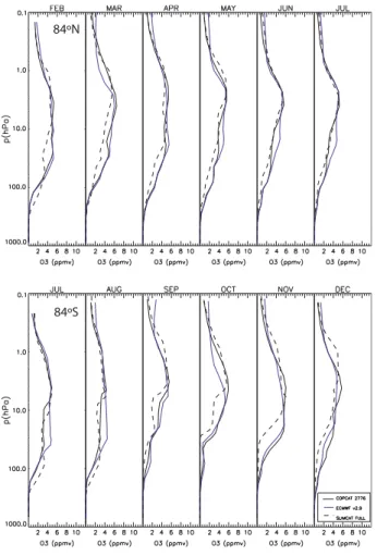 Fig. 6. Zonally averaged ozone profiles (ppmv) on the 15th of February–July 2000 at 84 ◦ N (top), and July–December at 84 ◦ S (bottom), from COPCAT tracer (solid black line), ECMWF v2.9 (solid blue line) and SLIMCAT full-chemistry (dashed line).