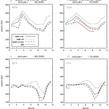 Fig. 9. Total ozone column (DU) zonally averaged time series January–December 2000 at (a) 85 ◦ N, (b) 75 ◦ N, (c) 85 ◦ S and (d) 75 ◦ S