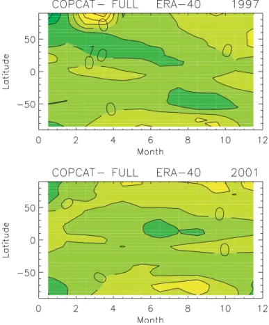 Fig. 10. Differences for the zonally averaged total ozone column (DU) on the 15th of each month between COPCAT and full-chemistry run 323 for 1997 (top) and 2001 (bottom)