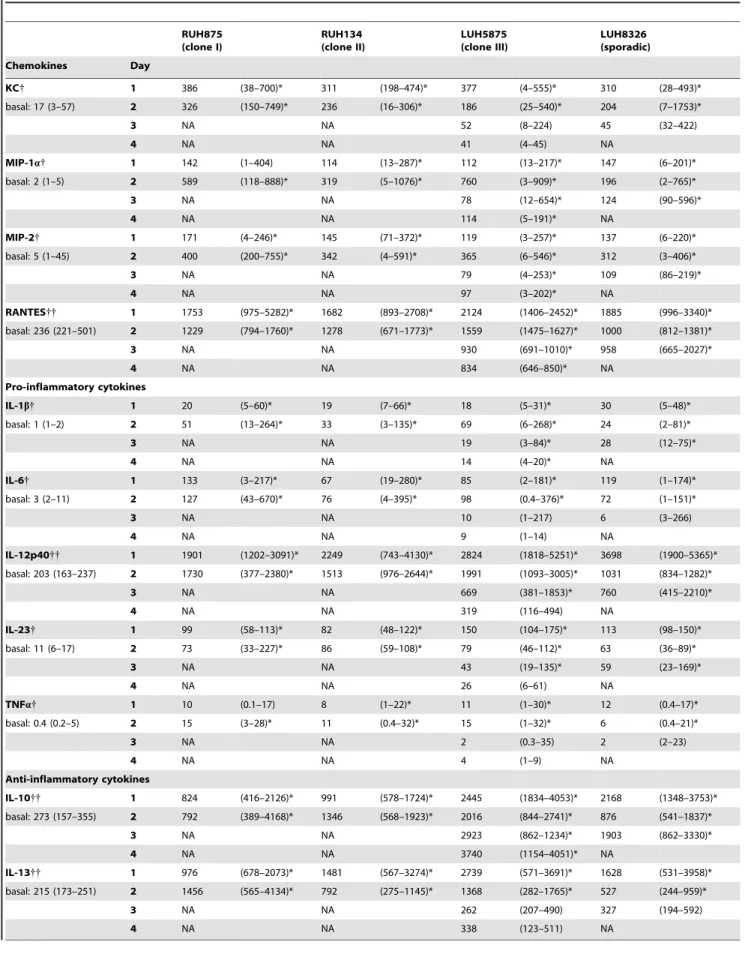 Table 3. Inflammatory response in lungs of mice infected with four virulent A. baumannii strains