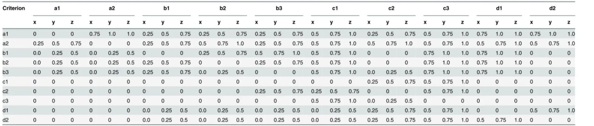 Table 5. Fuzzy direct relation matrices. Criterion a1 a2 b1 b2 b3 c1 c2 c3 d1 d2 x y z x y z x y z x y z x y z x y z x y z x y z x y z x y z a1 0 0 0 0.75 1.0 1.0 0.25 0.5 0.75 0.25 0.5 0.75 0.25 0.5 0.75 0.5 0.75 1.0 0.25 0.5 0.75 0.5 0.75 1.0 0.75 1.0 1.