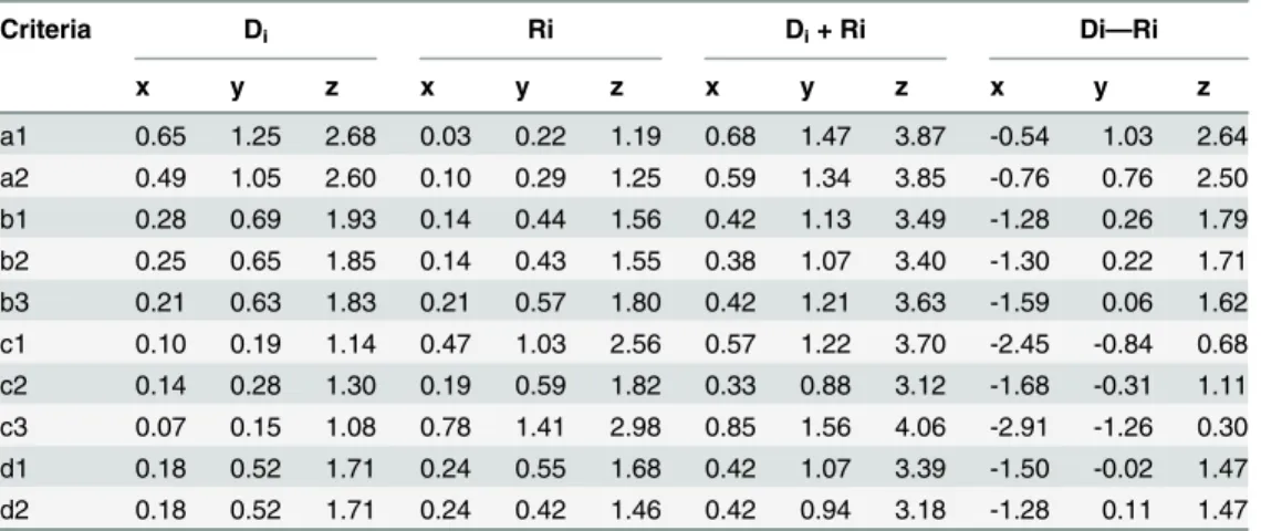 Table 6. Fuzzy DEMATEL prominence and relation.