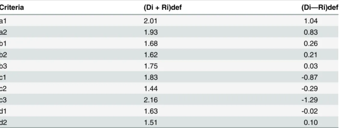Table 7. Prominence and Relation following defuzzification.