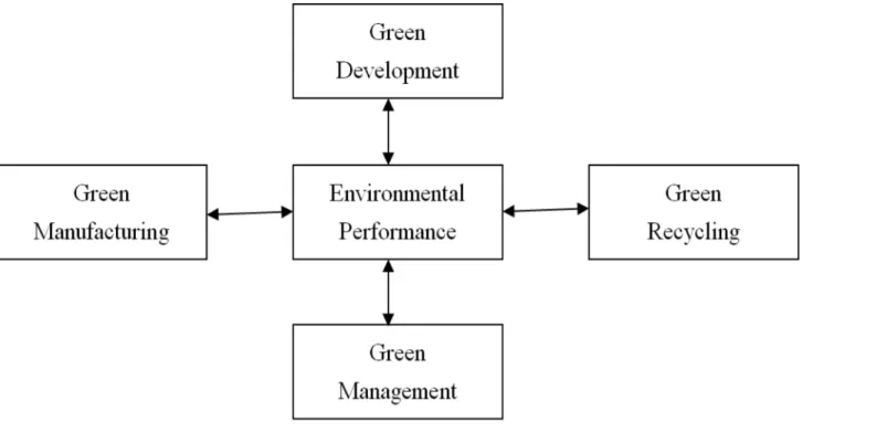 Fig 1. Environmental performance evaluation system.