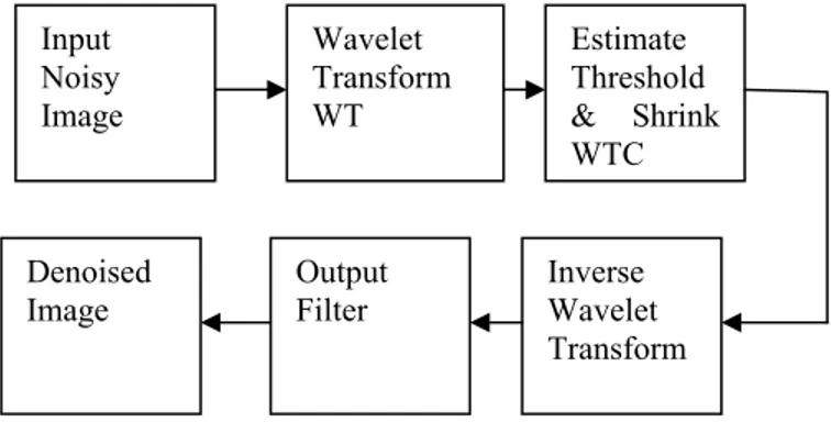 Fig. 1: Block diagram of denoising technique  