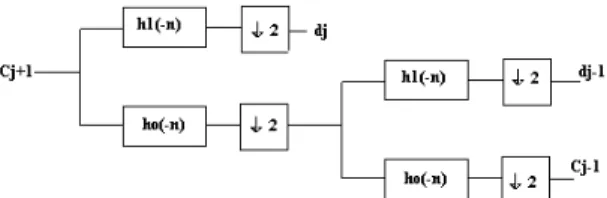 Fig. 2: Two stages down sampling Filter bank 