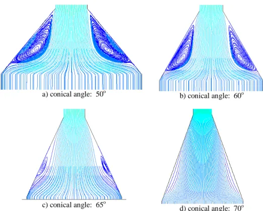 Figure 7   Effect of conical angle on flow path characteristics inside the conical  chamber at high velocity (V y  inlet = - 92.75 m/s)
