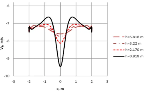 Figure 9   Effect  of  inlet  injection  location  on  V y   profile  at  the  catalyst  bed  surface (y=0 m)