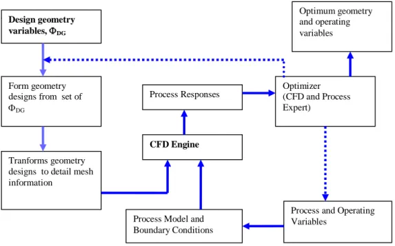 Figure 2 General  methodology  for  geometry  and  operating  variable  optimization. 