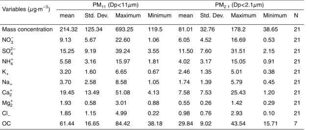 Table 1. Statistical summary of 24 h average aerosol species concentrations.
