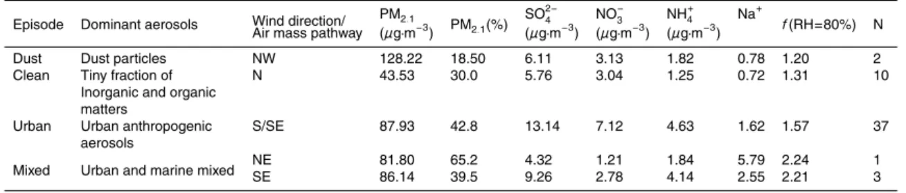 Table 2. Designation of different dominant types of aerosol (PM 2.1 ).
