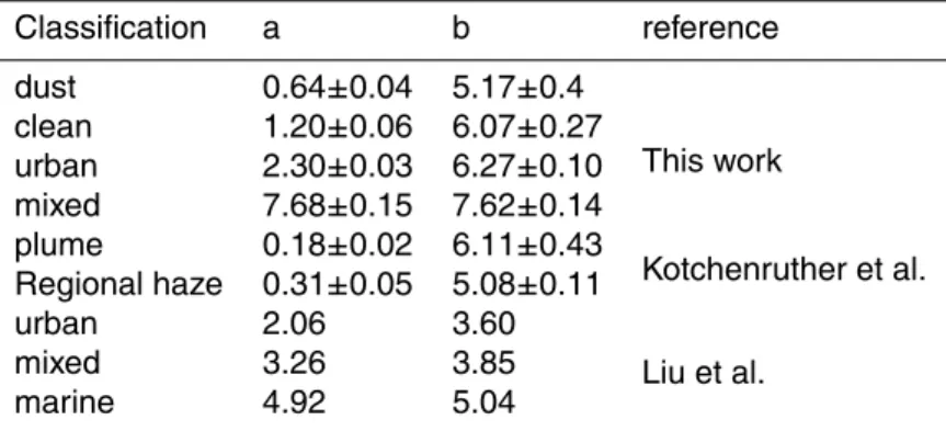 Table 4. Curve-fitting parameters in different aerosol dominant episodes in terms of Eq