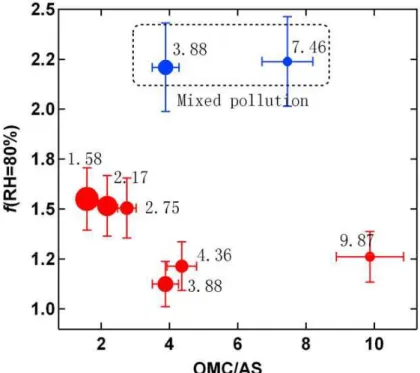 Fig. 5. Relationship between OMC/AS and f (RH=80%). With increasing ratio of OMC/AS, aerosol’s hygroscopicity decline to some extent, except for the mixing pollution periods (show in blue dot).
