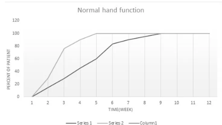 Figure 1.  Comparison of pain scores between the two groups. Figure 2. Comparison of normal hand function between the two  groups during 12 weeks of follow up.