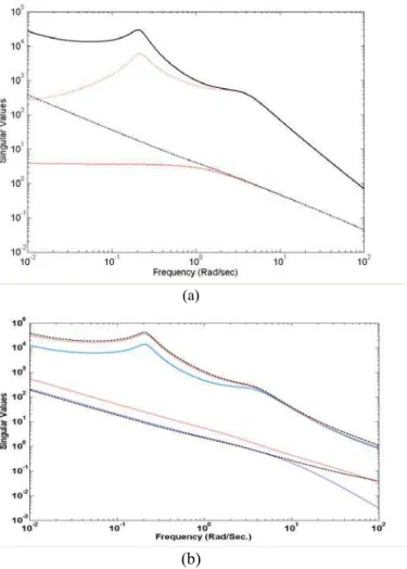 Fig. 3. Open loop shape of (a) the nominal plant (Red line)  and shaped plant (Black line) (b) the loop shape by the  proposed controllers (Red line: Centralized PID, dash line: 