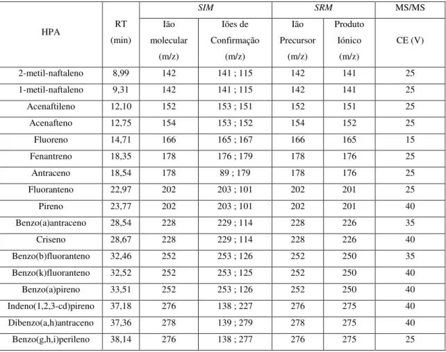 Tabela 3.1 - Valores optimizados para análise dos HPAs no modo SIM e SRM (anexos 4-20)