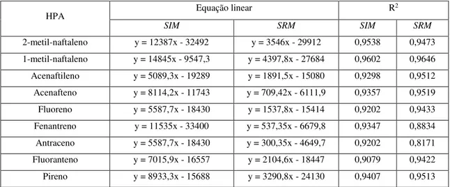 Tabela  3.2  -  Valores  obtidos  para  a  equação  linear  e  coeficiente  de  determinação,  no  sistema  1,  relativamente a cada HPA