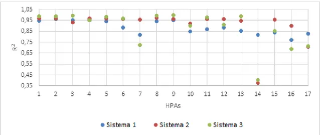 Figura  3.7  -  Representação  gráfica  do  coeficiente  de  determinação  em  função  de  cada  HPA,  para  os 3  Sistemas no modo SRM