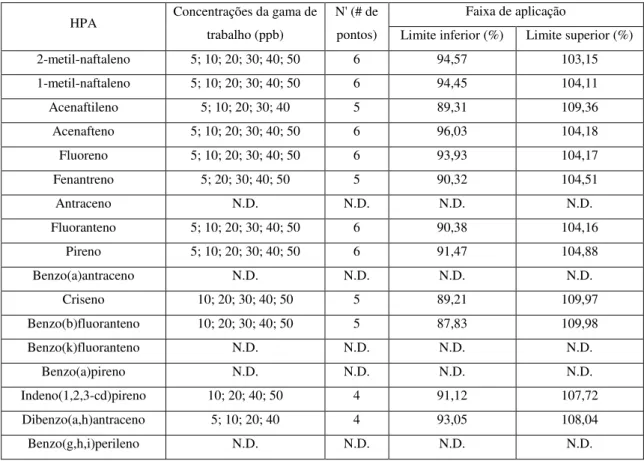 Tabela 3.8 - Gama de trabalho e faixa de aplicação determinadas para todos os HPAs na análise realizada  em SIM no sistema 2