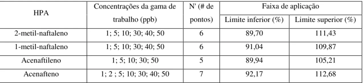 Tabela 3.10 - Gama de trabalho e faixa de aplicação determinadas para todos os HPAs na análise realizada  em SRM no sistema 2