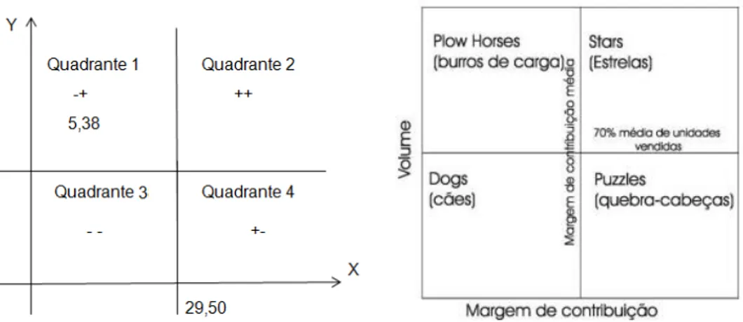 Figura 1- Caracterização gráfica a partir da relação entre margem de lucro e  porcentagem de venda 