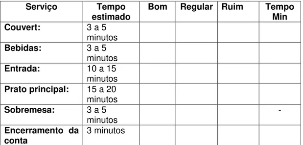 Tabela  6  -  Modelo  de  avaliação  do  restaurante  em  relação  ao  tempo  nos  serviços oferecidos