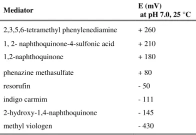 Table 2.3 - Reduction potential of mediators used in the redox titration  217 . 