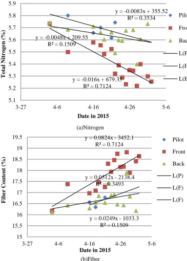 Fig. 7.   Trends of nitrogen and fiber contents in April 2015 