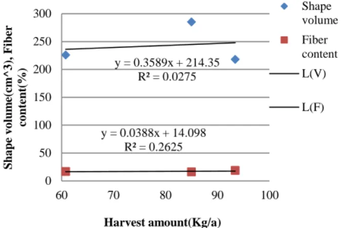 Fig. 12.   Relations between harvest amount and shape volume as well as fiber  content in tealeaves 