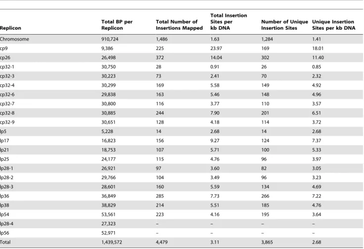 Table 1 in File S1). The functional groups that were found to be nonessential for in vitro growth included some regulatory factors, genes of the phosphoenolpyruvate phosphotransferase system (PEP-PTS), additional transport systems, genes involved in glycer