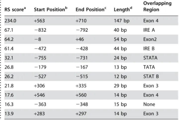 Table 2. Constrained regions at the Agrp locus.