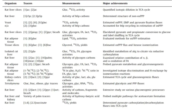 Table 1.1:  Radioisotope studies with parallel labeling experiments. Notes: [1]gluc denotes[1-14C]gluc, unless stated otherwise