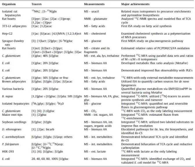 Table 1.2: Stable-isotope studies with parallel labeling experiments. Notes: [1]gluc denotes [1-13C]gluc, unless stated otherwise