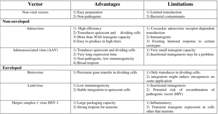 Table 1.3: Principal deliverly vectors, advantage and limitations. (adapted (Bouard et al., 2009; J.K