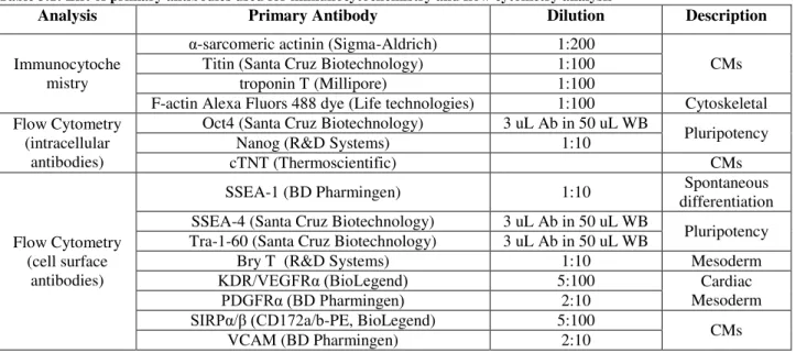Table 3.1: List of primary antibodies used for immunocytochemistry and flow cytometry analysis 
