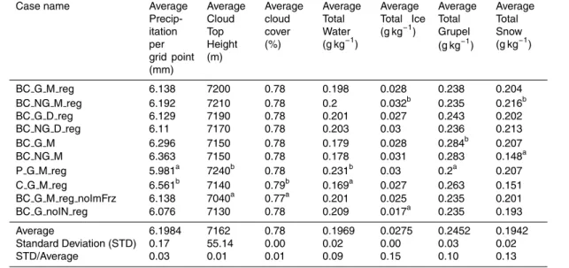 Table 2. Averages of different cloud characteristics calculated from the simulations.