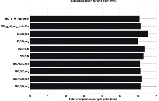 Fig. 5. Total precipitation per grid box (in mm) for the entire domain and simulation duration.