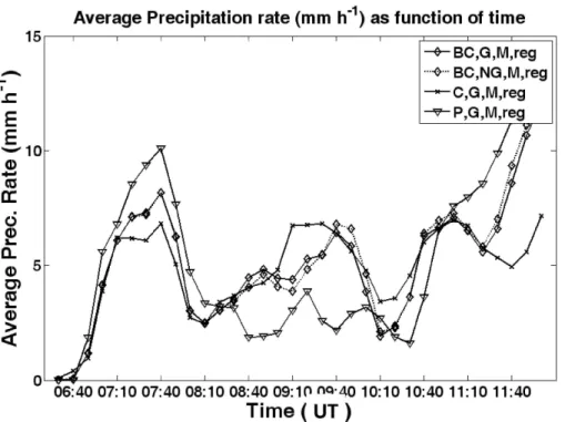 Fig. 6. Average precipitation rate as function of time in few of the case studies in the area which is marked by a red rectangle in Fig