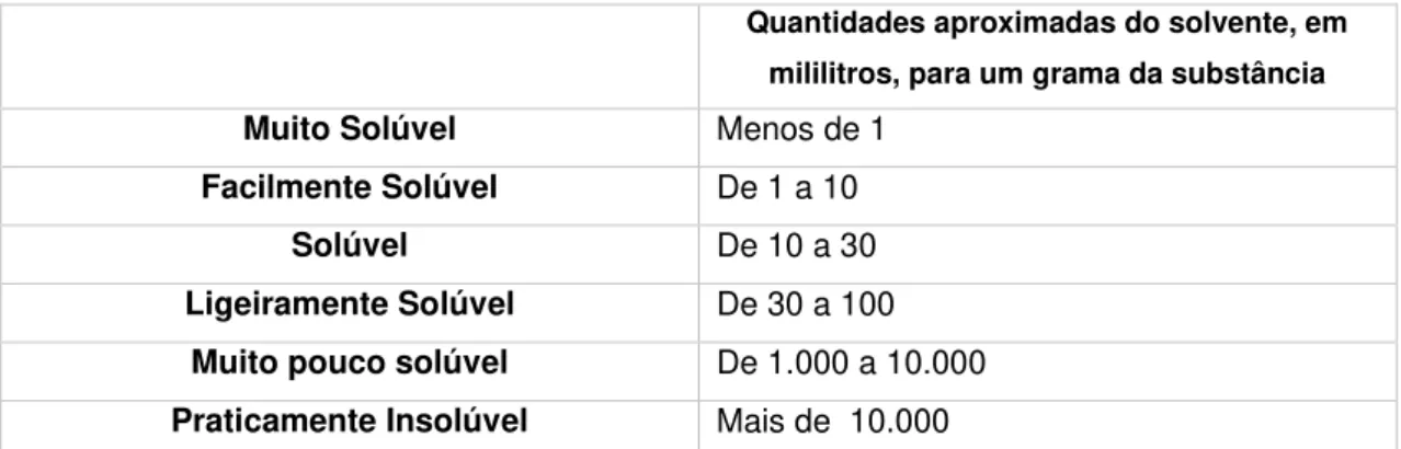 Tabela 3.1 - Solubilidade das substâncias [51] 