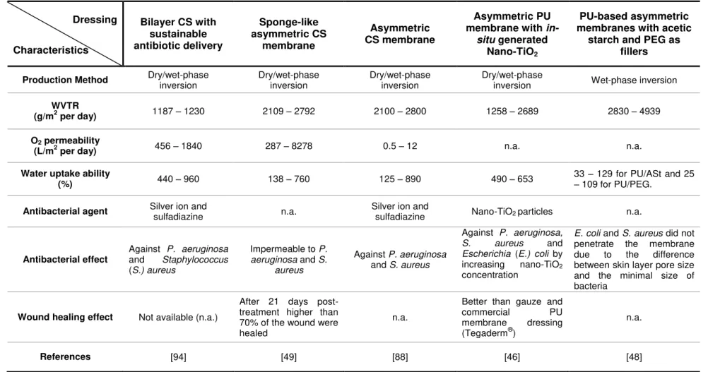 Table 1.2.  Comparison between the different CS and PU asymmetric membranes developed in the last two decades