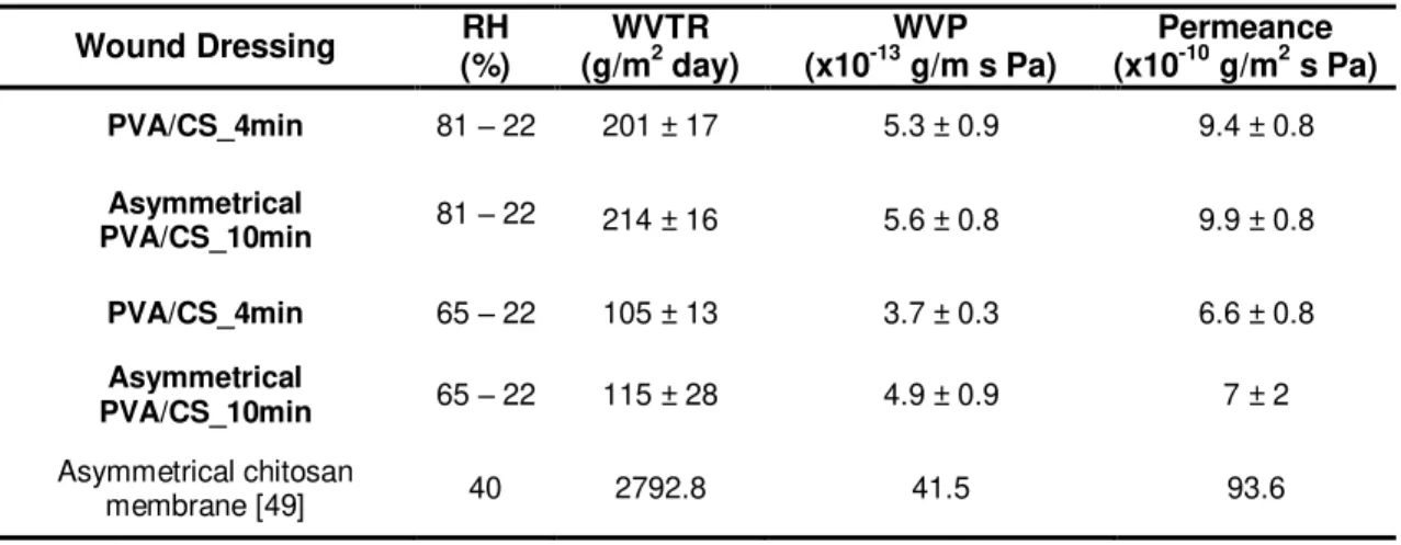Table  2.1.  Comparison  of  the  water  vapor  transmission  rate  of  different  studied  and  commercially  available wound dressings for burn treatment