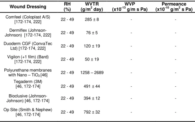 Table  2.1.  Comparison  of  the  water  vapor  transmission  rate  of  different  studied  and  commercially  available wound dressings for burn treatment (continuation)
