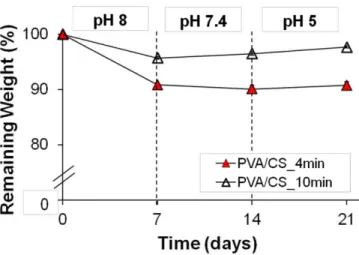 Figure 2.4.  Structure stability of PVA/CS_4min ( ▲) and PVA/CS_10min (Δ) membranes at different pHs  over 21 days