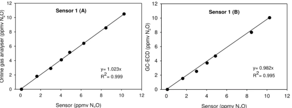 Figure 3.2  –  Low-range concentration measured  by  the online  gas analyser  (A) and GC-ECD  (B) vs Sensor 1 with N 2  as dilution gas at a controlled temperature (25 °C)