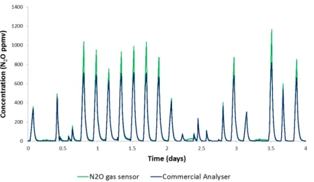 Figure 4.3  – N 2 O emissions over a 4 day monitoring period at the full scale SBR with the gas  sensor (green line) and the commercial analyser (blue line).