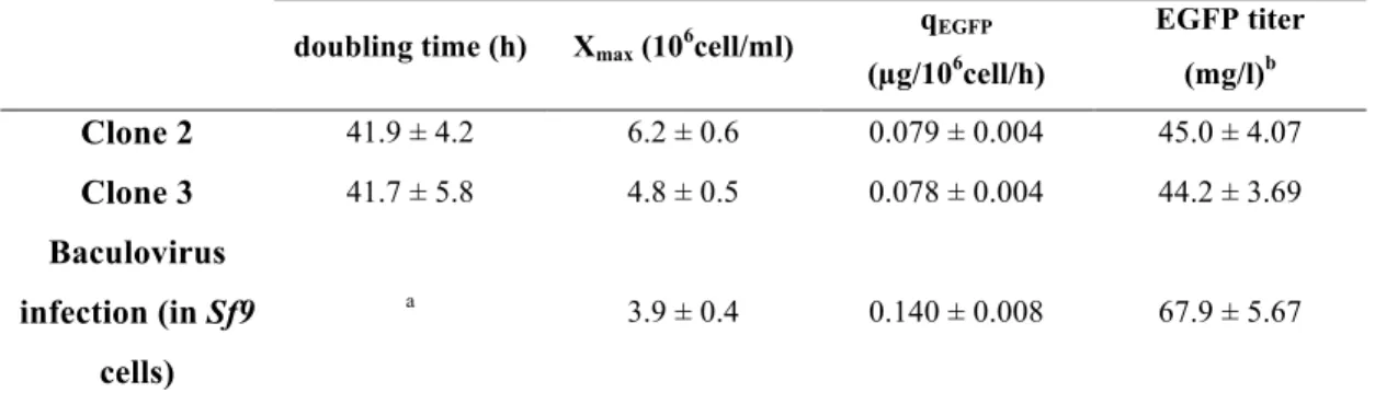 Table 3. Comparison of cellular growth and EGFP production of master cell clones with baculovirus  infected-Sf9 cells