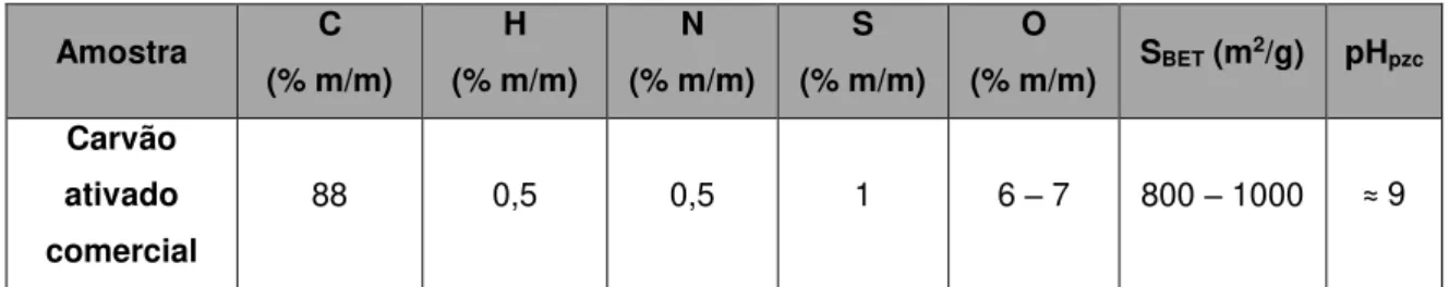 Tabela 1.3 – Valores de referência relativos a propriedades físicas e químicas de carvões  ativados comerciais (Bansal et al., 2005) 