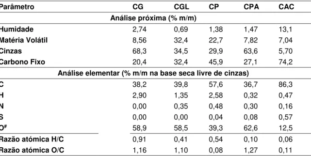 Tabela 3.4  –  Análise próxima e elementar dos carbonizados e carvões ativados. 