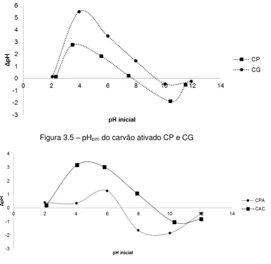 Figura 3.6 – pH pzc  do carvão ativado CPA e CAC Figura 3.5 – pHpzc do carvão ativado CP e CG 